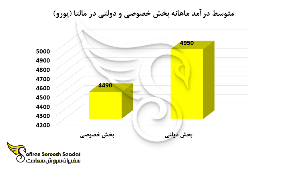 متوسط درآمد ماهانه در مالتا