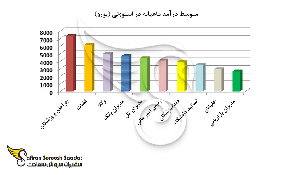 متوسط درآمد ماهیانه در اسلوونی