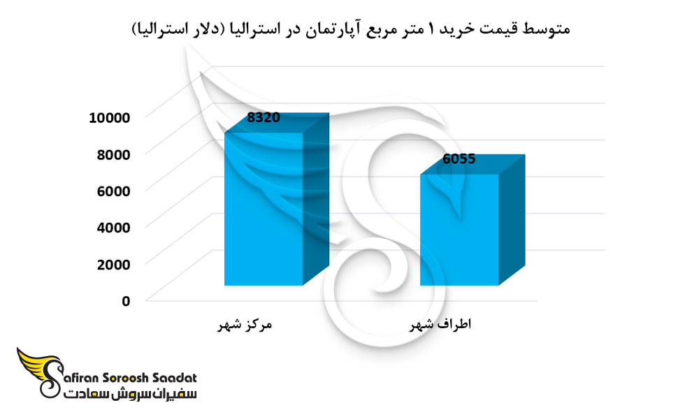میانگین نرخ خرید ملک در استرالیا