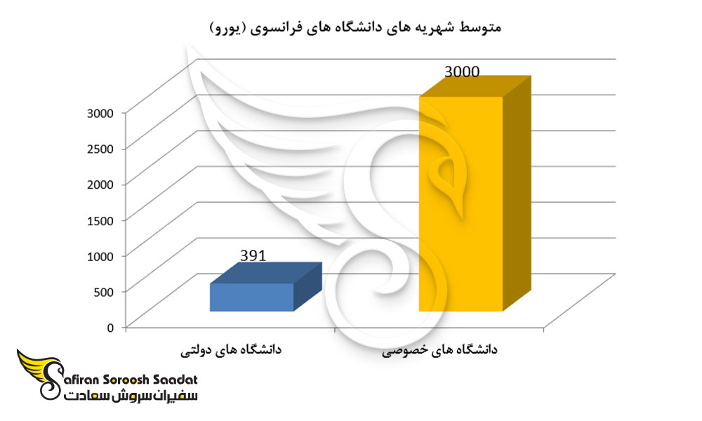متوسط شهریه های دانشگاه های فرانسوی
