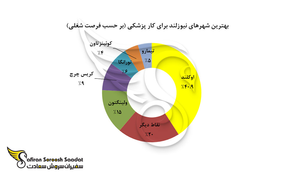 بهترین شهرهای نیوزلند برای کار پزشکی
