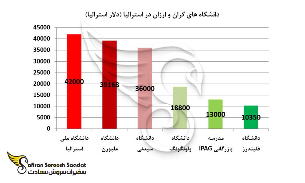 نمودار دانشگاه های گران و ارزان در استرالیا
