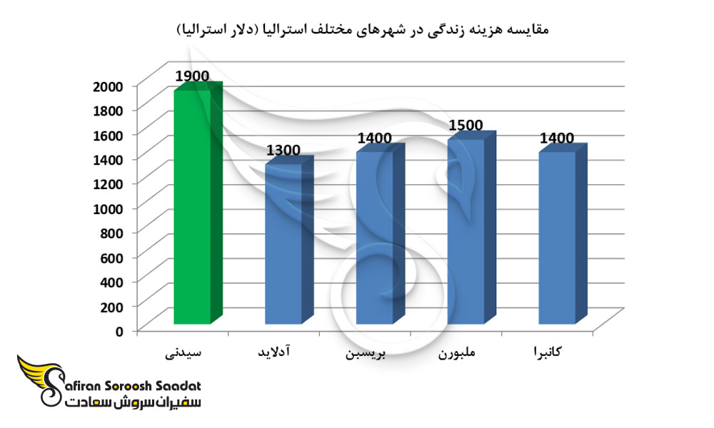 مقایسه هزینه زندگی در شهرهای مختلف استرالیا