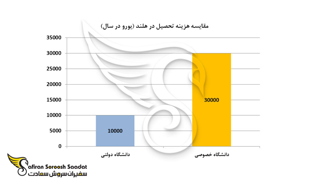 مقایسه هزینه تحصیل در هلند