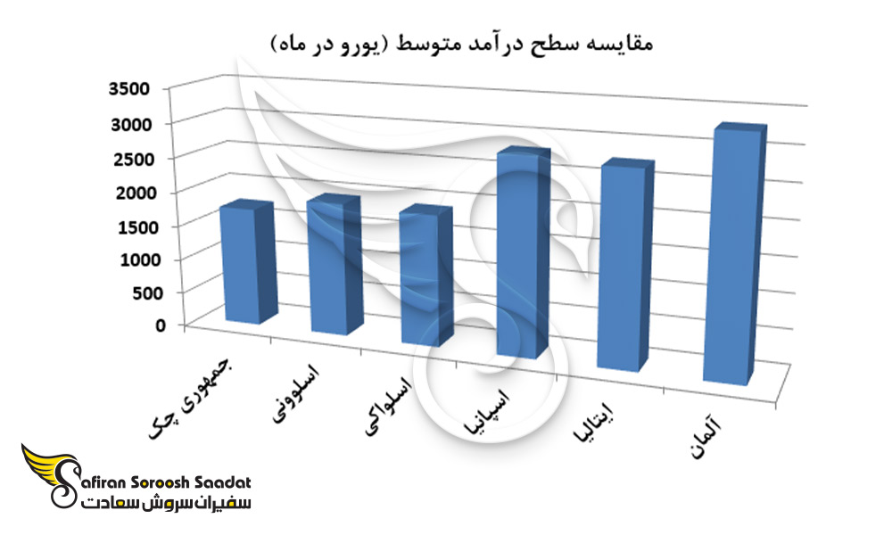 مقایسه سطح درآمد متوسط اسلواکی با سایر کشورها