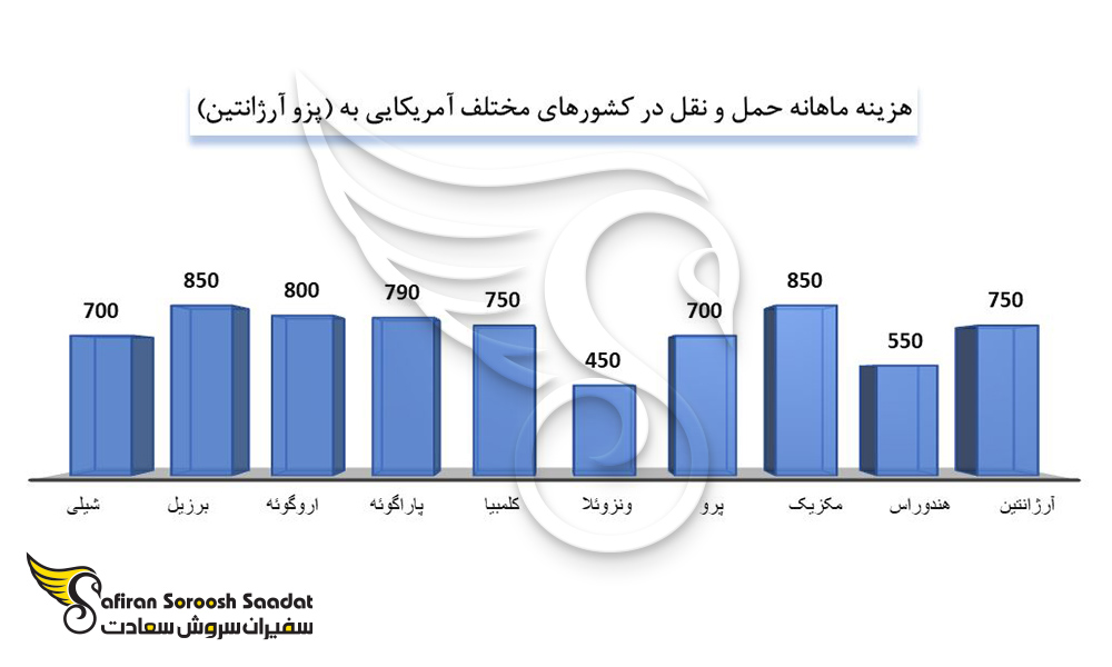 مقایسه هزینه حمل و نقل ماهانه در آرژانتین را با کشورهای مدرن آمریکایی