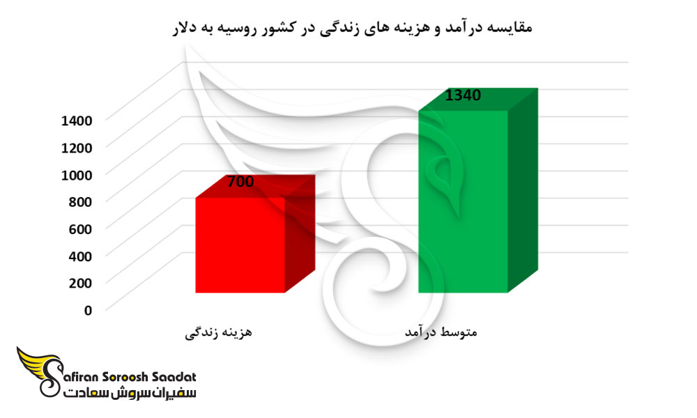 مقایسه درآمد و هزینه های زندگی در کشور روسیه به دلار