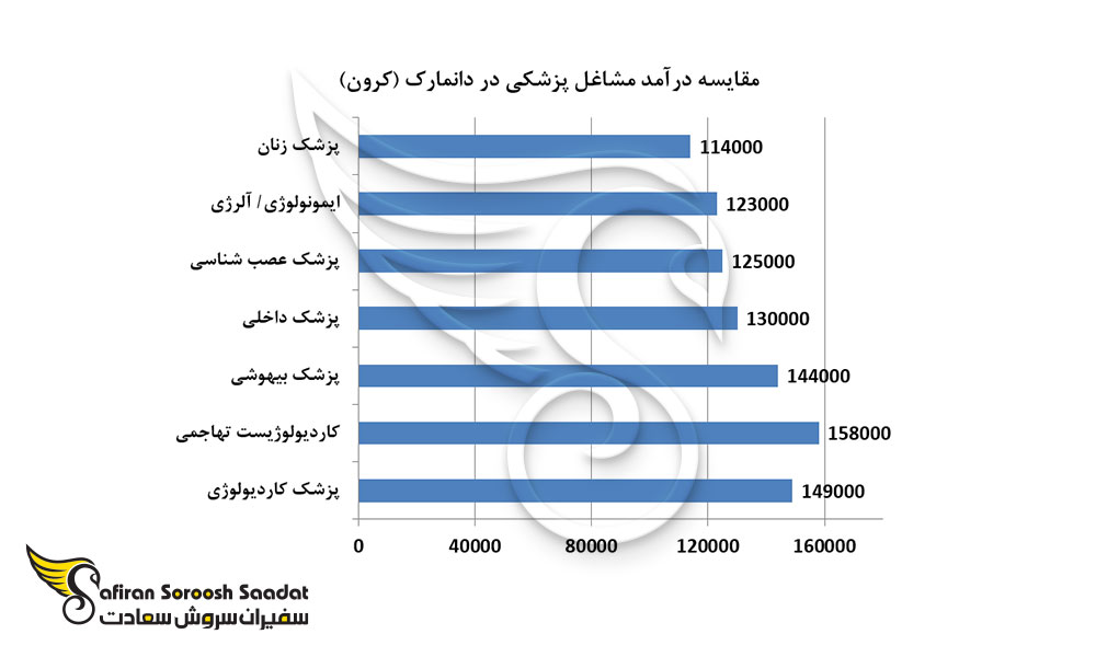 مقایسه درآمد مشاغل پزشکی در دانمارک