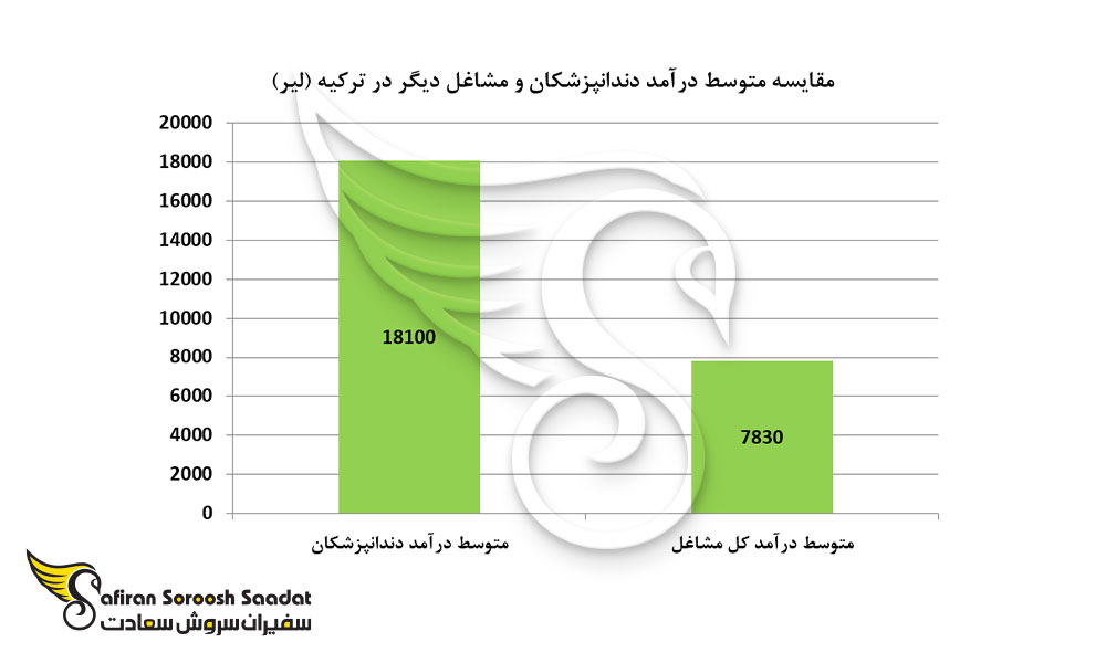 مقایسه متوسط درآمد دندانپزشکان و مشاغل دیگر در ترکیه (لیر)