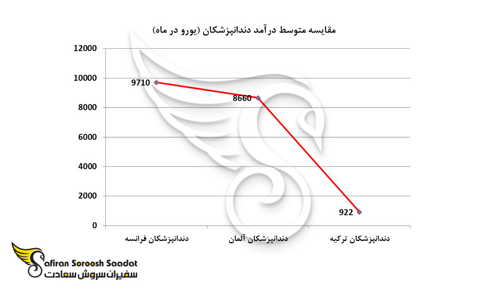مقایسه متوسط درآمد دندانپزشکان در ترکیه، آلمان و فرانسه