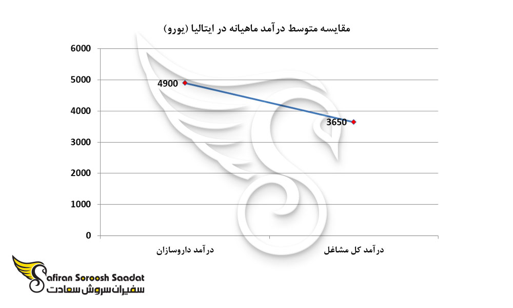 مقایسه متوسط درآمد ماهانه داروسازان با متوسط درآمد کل مشاغل در ایتالیا