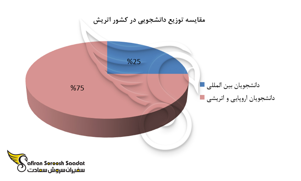نمودار مقایسه توزیع دانشجویی در اتریش