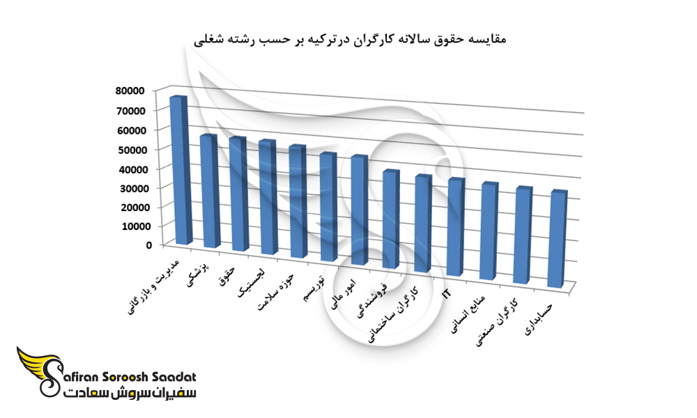 مقایسه حقوق سالانه کارگران در ترکیه برحسب رشته شغلی