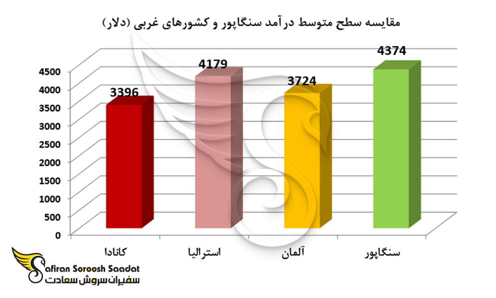 مقایسه سطح متوسط درآمد سنگاپور و کشورهای غربی