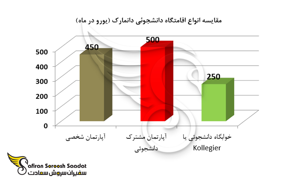 مقایسه انواع اقامتگاه دانشجویی دانمارک