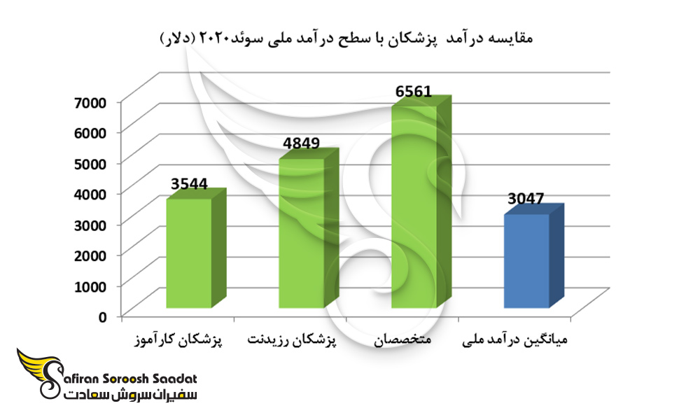 مقایسه درآمد پزشکان با سطح درآمد ملی سوئد