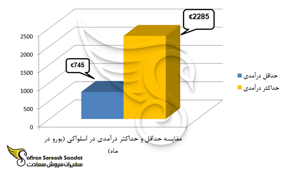 مقایسه حداقل و حداکثر درآمدی در اسلواکی