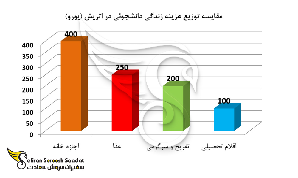 مقایسه توزیع هزینه زندگی دانشجوئی در اتریش