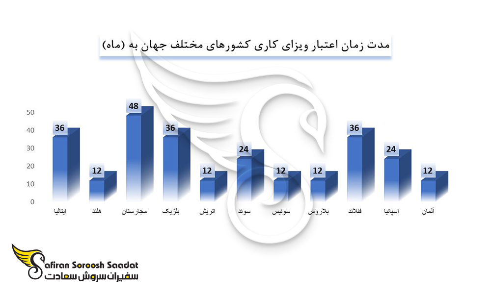 مقایسه مدت زمان اعتبار ویزای کاری برخی از کشورهای اروپایی