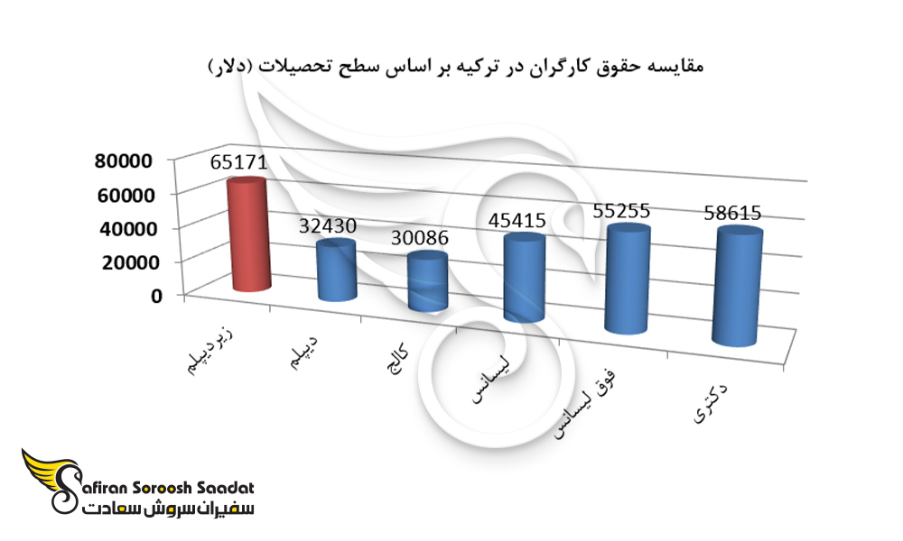 مقایسه حقوق کارگران در ترکیه بر اساس سطح تحصیلات