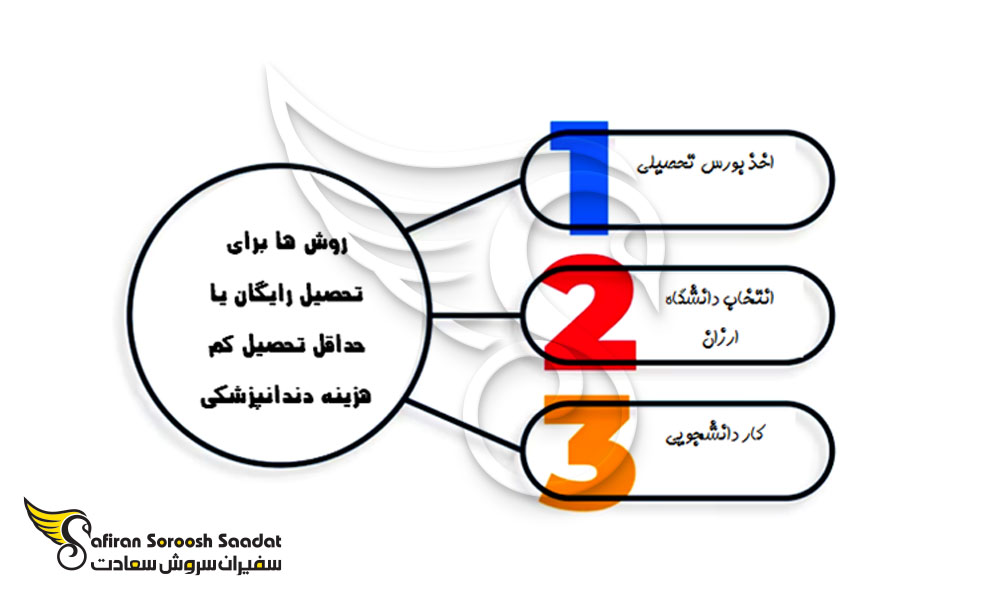 روش های تحصیل رایگان یا تحصیل کم هزینه دندانپزشکی در ترکیه