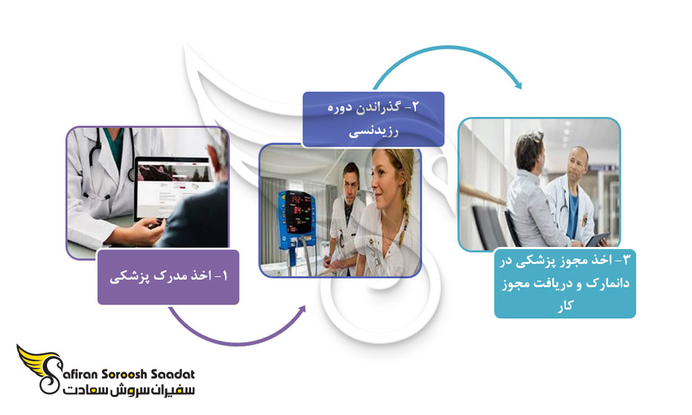 شرایط اخذ مجوز کار پزشکی در دانمارک