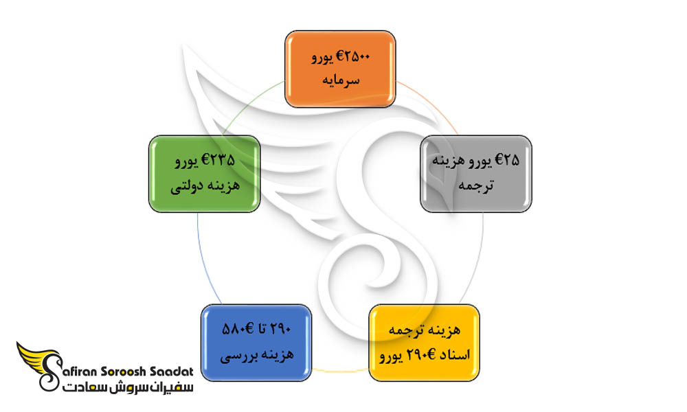 هزینه ثبت شرکت در لیتوانی