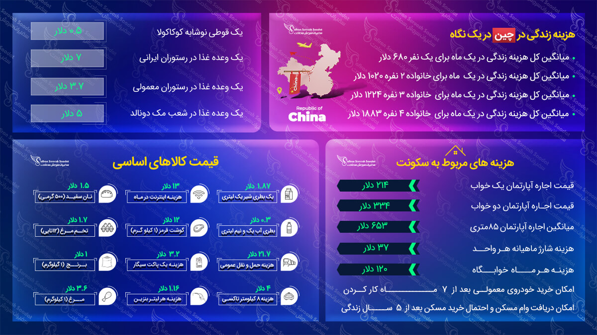 هزینه زندگی در چین