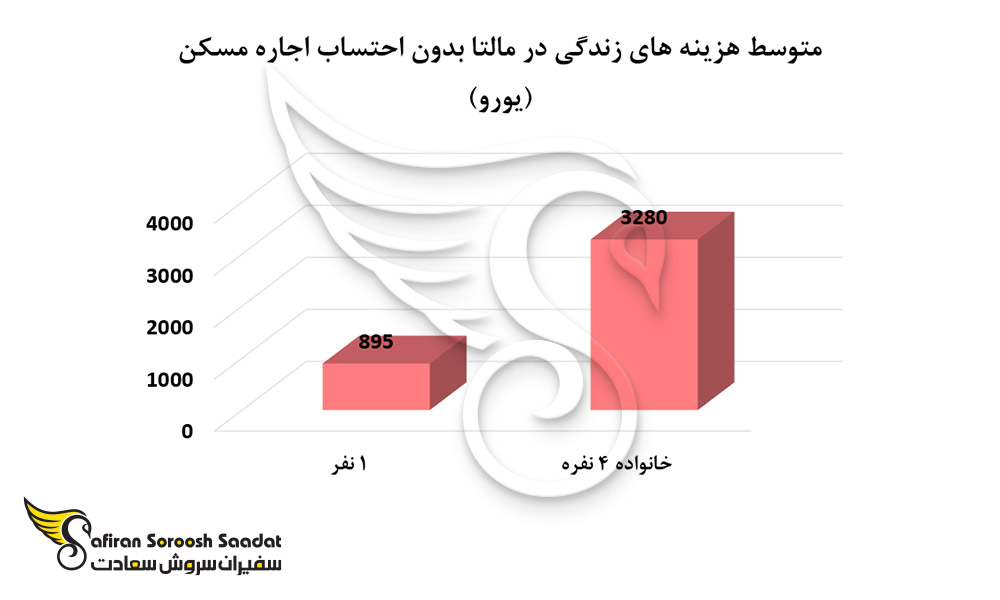 هزینه های زندگی در مالتا بدون احتساب اجاره مسکن