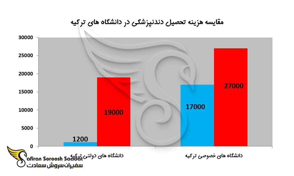 هزینه تحصیل دندانپزشکی در دانشگاه های ترکیه