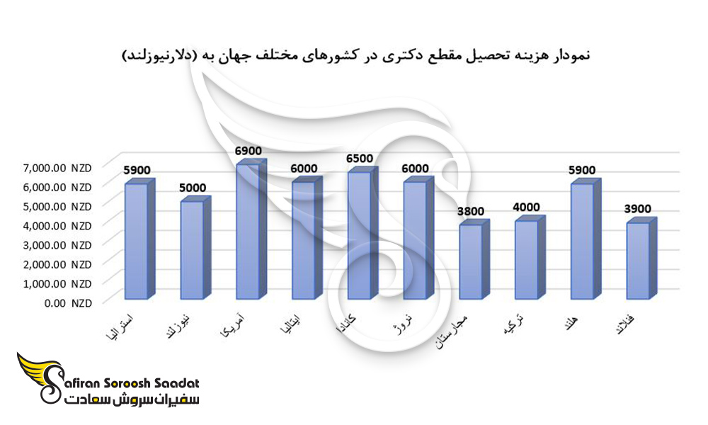 هزینه تحصیل مقطع دکتری در کشورهای مختلف جهان