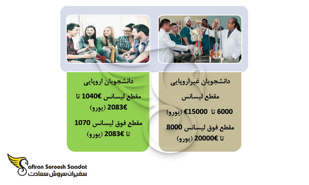 سطوح مختلف شهریه دانشگاه های هلند