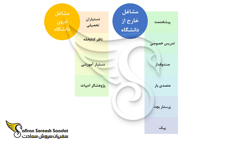 انواع کار دانشجویی در یونان