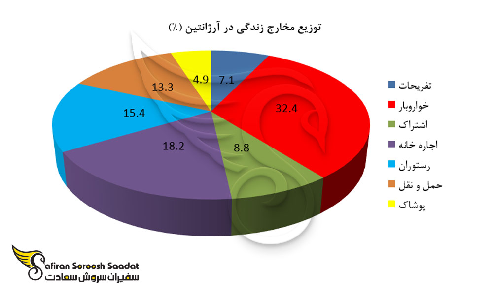 توزیع مخارج زندگی در آرژانتین