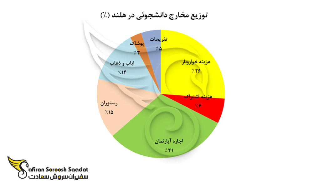 توزیع مخارج دانشجوئی در هلند