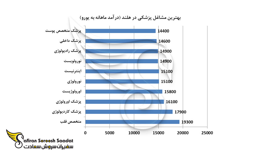 میزان درآمد بهترین مشاغل پزشکی در هلند