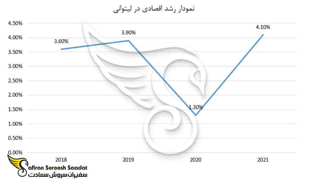 رشد اقتصادی لیتوانی