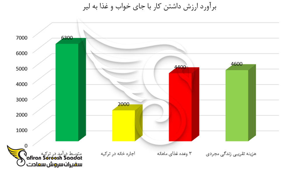 برآورد ارزش داشتن کار با جای خواب و غذا به لیر