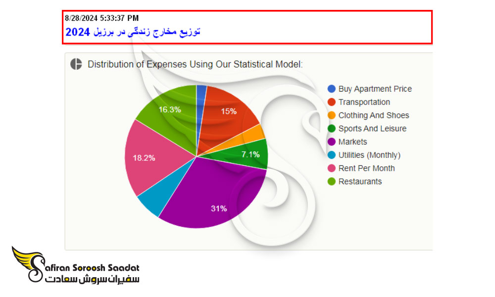 حقایق سریع در خصوص هزینه زندگی در برزیل