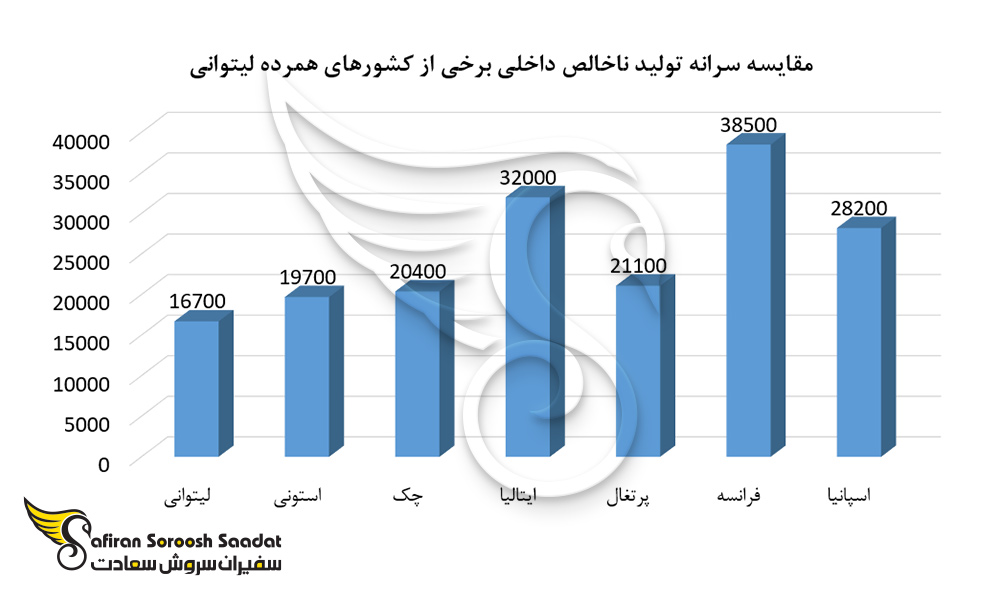 مقایسه تولید ناخالص داخلی برخی از کشورهای همرده لیتوانی