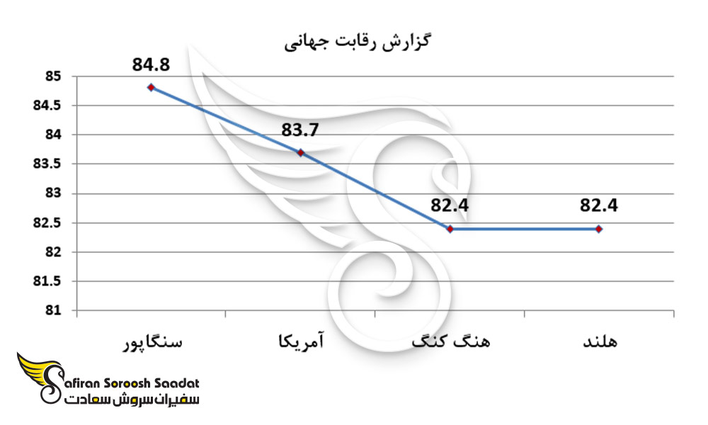 نمودار گزارش رقابت جهانی