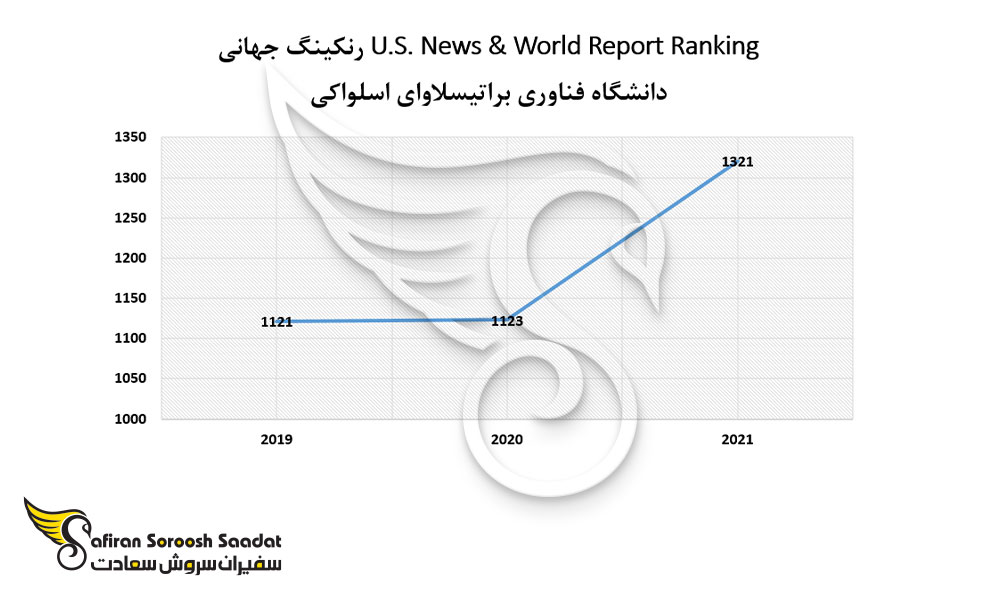 جایگاه جهانی دانشگاه فناوری براتیسلاوا اسلواکی
