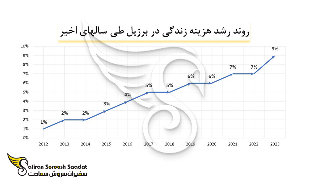 روند رشد هزینه زندگی در برزیل