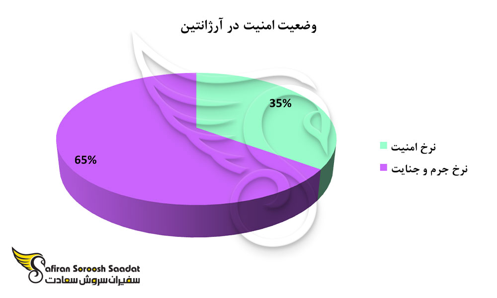 بالا بودن نرخ ارتکاب جرم در آرژانتین