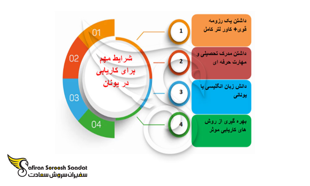 نحوه کاریابی در یونان