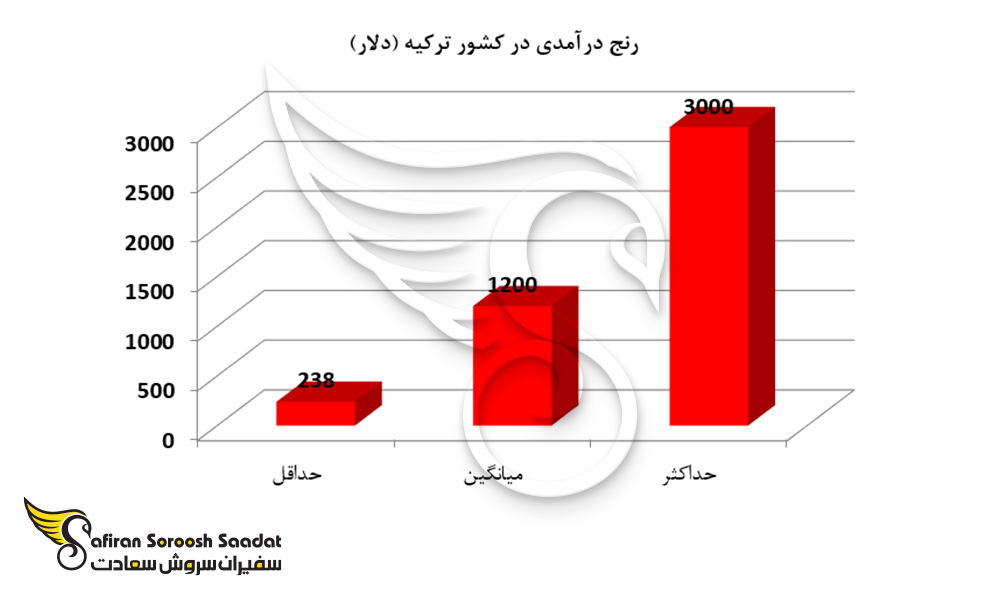 نمودار رنج درآمدی در کشور ترکیه