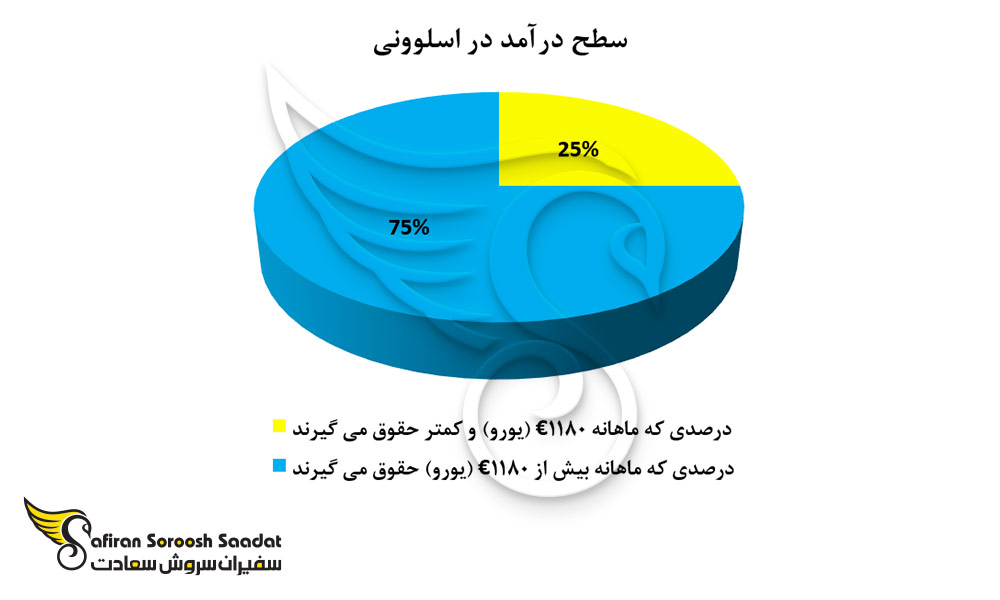 سطح درآمد در اسلوونی