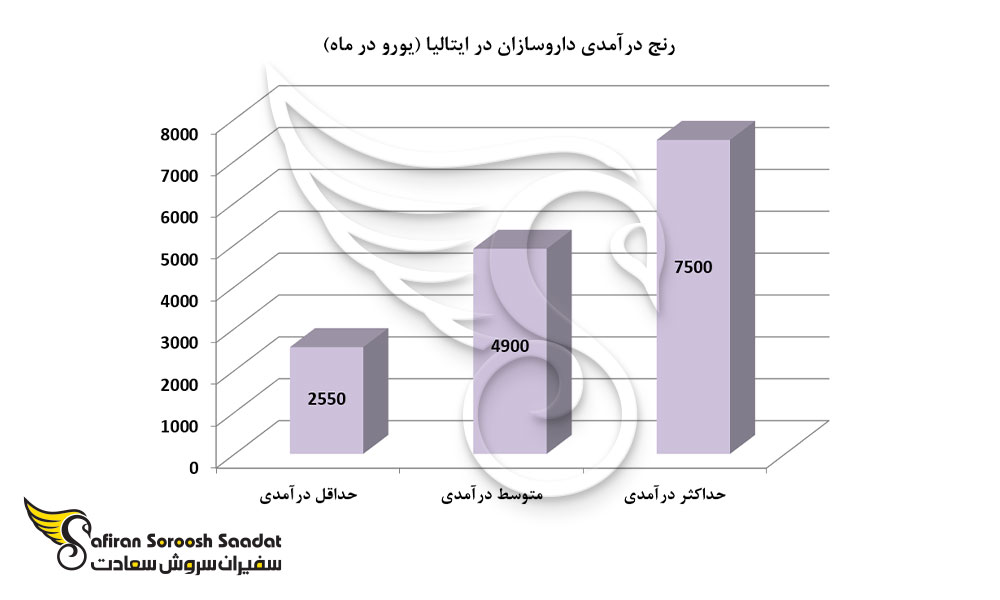 رنج درآمدی داروسازان در ایتالیا (یورو در ماه)
