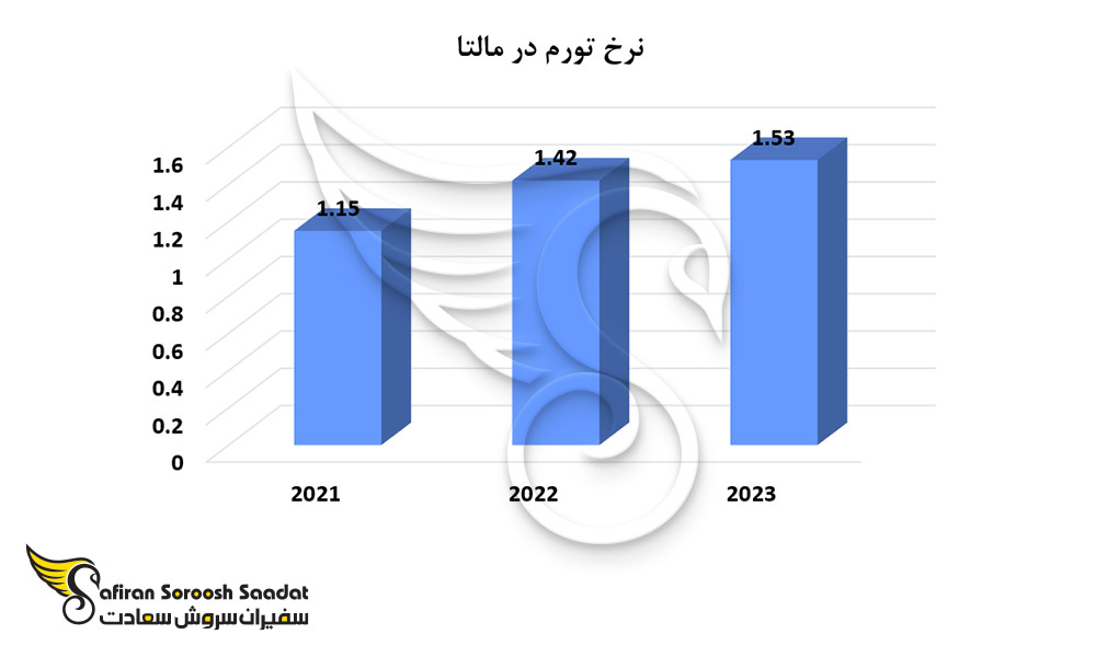 نرخ تورم در مالتا