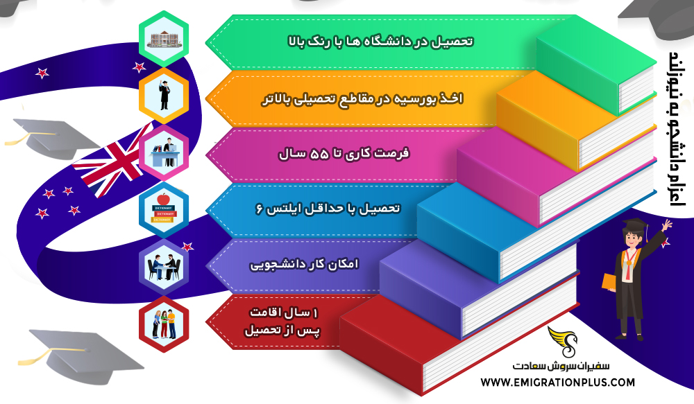 اینفوگرافیک اعزام دانشجو به نیوزلند
